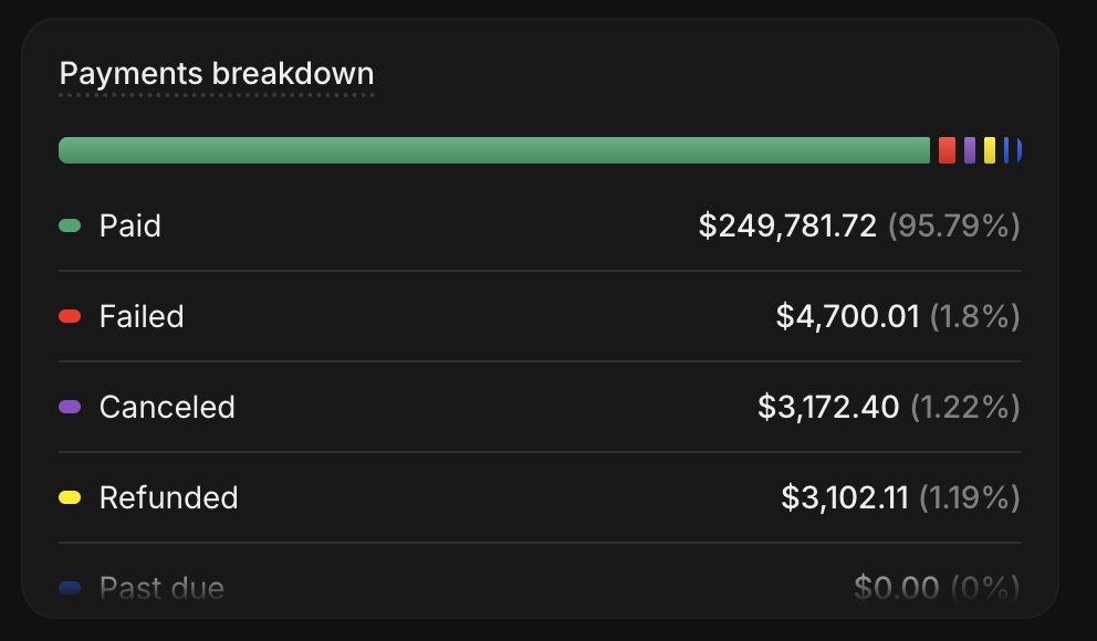 Payments breakdown in 18 months — $249,781 paid