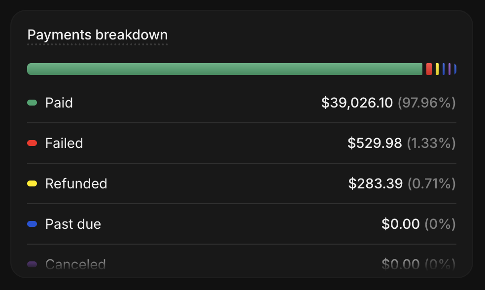 Payments breakdown in 4 months — $39,026 paid