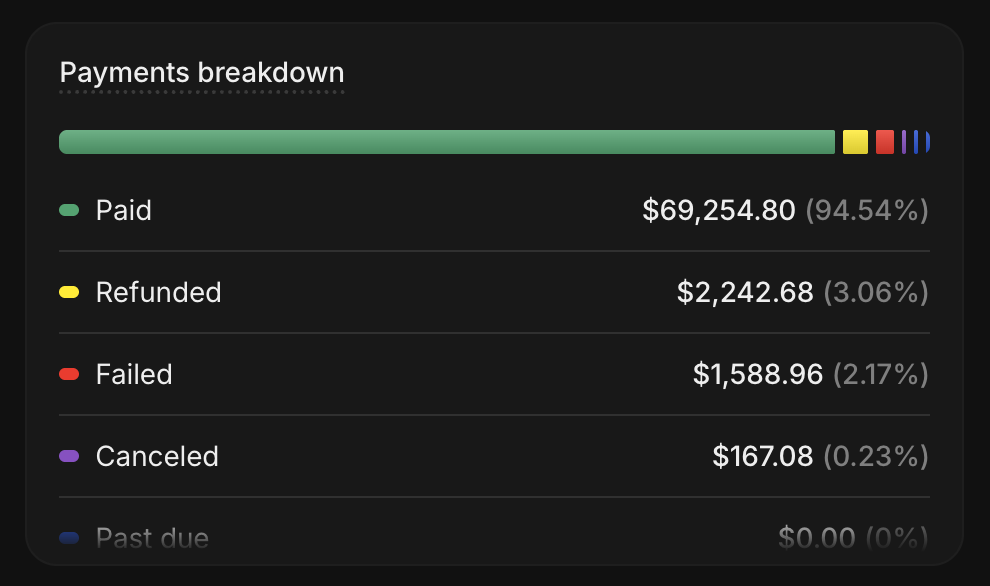 Payments breakdown in 8 months — $69,254 paid